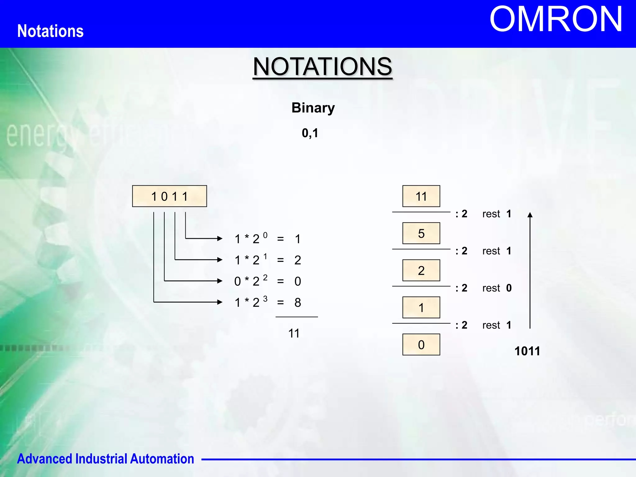 Advanced Industrial Automation
OMRON
NOTATIONS
1 0 1 1
1 * 2 0
= 1
1 * 2 1
= 2
0 * 2 2
= 0
1 * 2 3
= 8
11
Binary
0,1
11
: 2 rest 1
5
: 2 rest 1
2
: 2 rest 0
1
: 2 rest 1
0 1011
Notations
 