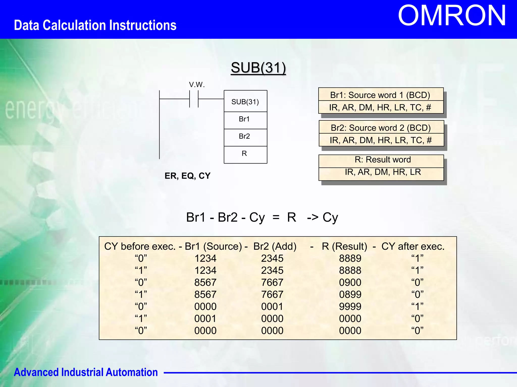 Advanced Industrial Automation
OMRON
V.W.
SUB(31)
Br1
ER, EQ, CY
Br2
Br2: Source word 2 (BCD)
IR, AR, DM, HR, LR, TC, #
Br1: Source word 1 (BCD)
IR, AR, DM, HR, LR, TC, #
R
R: Result word
IR, AR, DM, HR, LR
SUB(31)
Br1 - Br2 - Cy = R -> Cy
CY before exec. - Br1 (Source) - Br2 (Add) - R (Result) - CY after exec.
“0” 1234 2345 8889 “1”
“1” 1234 2345 8888 “1”
“0” 8567 7667 0900 “0”
“1” 8567 7667 0899 “0”
“0” 0000 0001 9999 “1”
“1” 0001 0000 0000 “0”
“0” 0000 0000 0000 “0”
Data Calculation Instructions
 