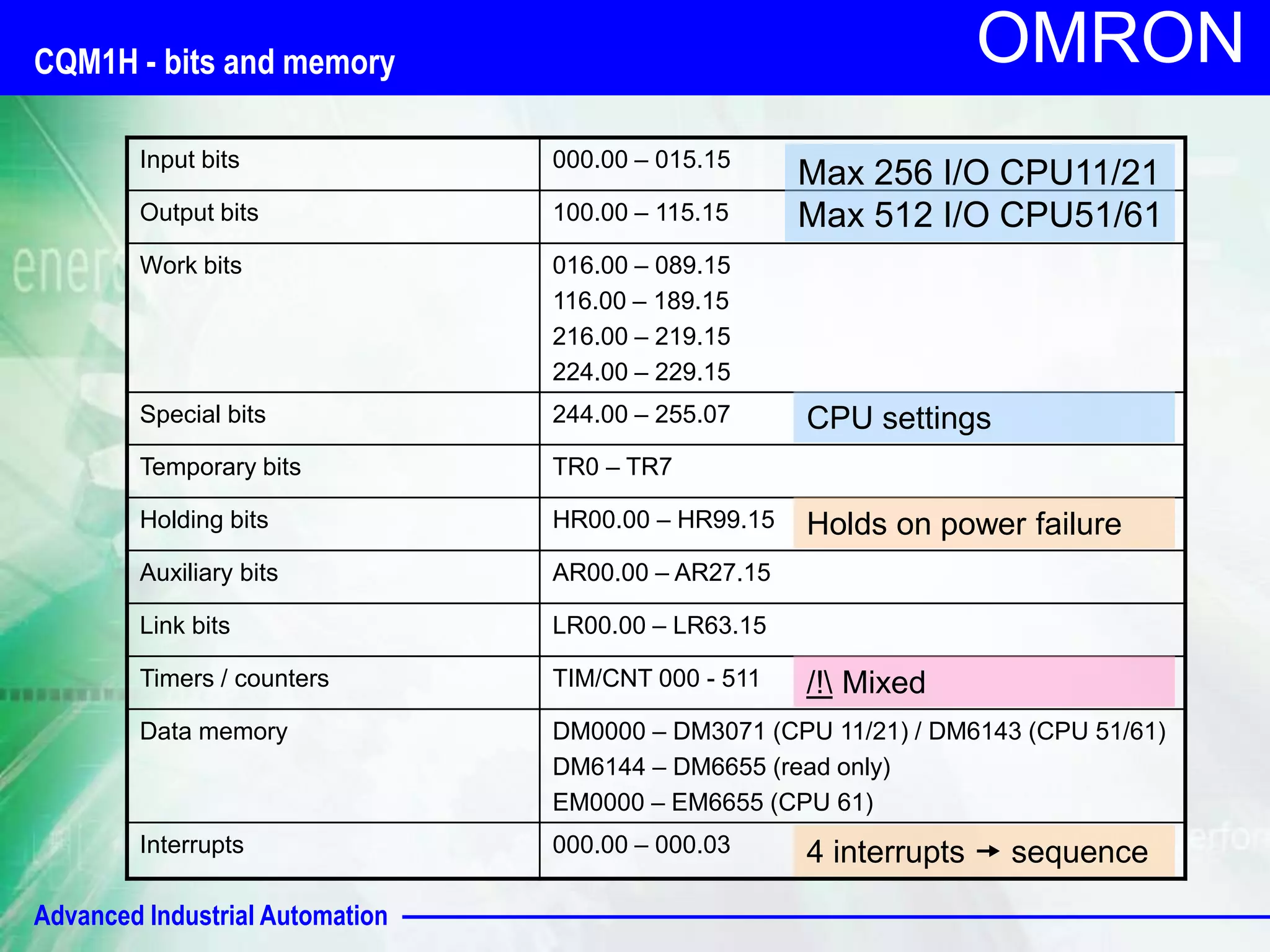 Advanced Industrial Automation
OMRON
CQM1H - bits and memory
Input bits 000.00 – 015.15
Output bits 100.00 – 115.15
Work bits 016.00 – 089.15
116.00 – 189.15
216.00 – 219.15
224.00 – 229.15
Special bits 244.00 – 255.07
Temporary bits TR0 – TR7
Holding bits HR00.00 – HR99.15
Auxiliary bits AR00.00 – AR27.15
Link bits LR00.00 – LR63.15
Timers / counters TIM/CNT 000 - 511
Data memory DM0000 – DM3071 (CPU 11/21) / DM6143 (CPU 51/61)
DM6144 – DM6655 (read only)
EM0000 – EM6655 (CPU 61)
Interrupts 000.00 – 000.03
Max 256 I/O CPU11/21
Max 512 I/O CPU51/61
CPU settings
Holds on power failure
/! Mixed
4 interrupts  sequence
 