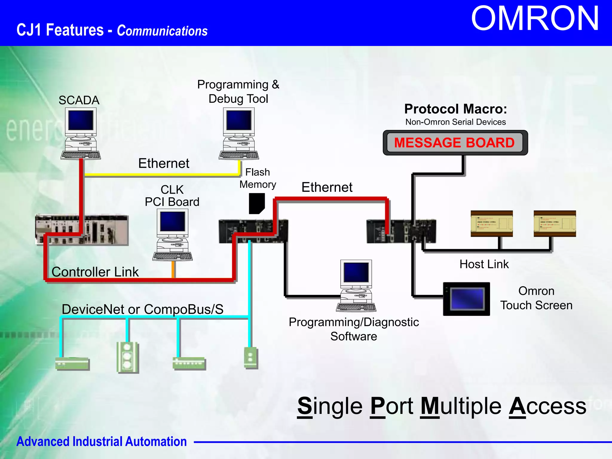 Advanced Industrial Automation
OMRON
Flash
Memory
Ethernet
SCADA
Programming &
Debug Tool
Ethernet
DeviceNet or CompoBus/S
Controller Link
CLK
PCI Board
Host Link
Programming/Diagnostic
Software
Omron
Touch Screen
Protocol Macro:
Non-Omron Serial Devices
MESSAGE BOARD
CJ1 Features - Communications
Single Port Multiple Access
 