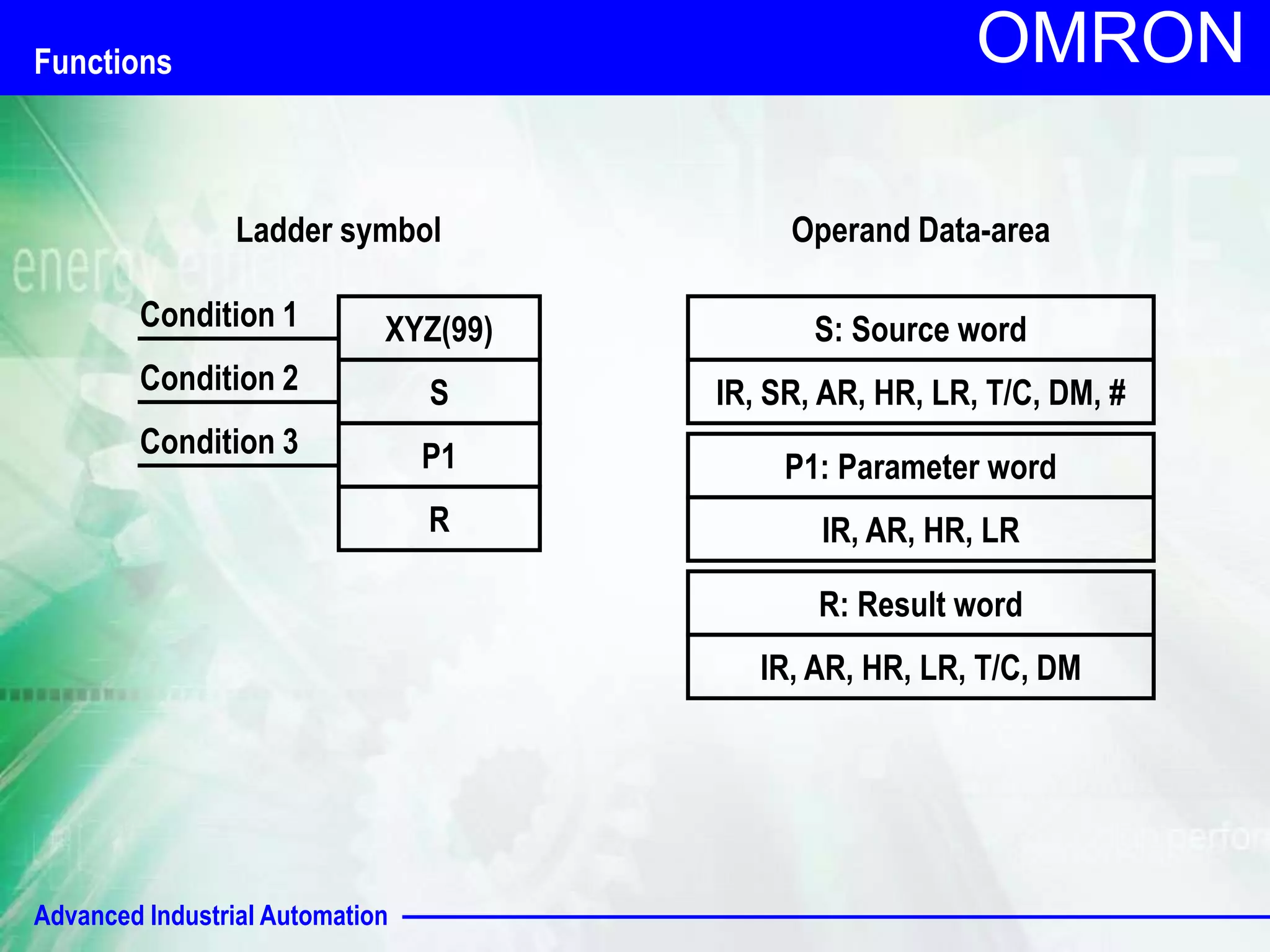 Advanced Industrial Automation
OMRON
Functions
XYZ(99)
S
P1
R
Condition 1
Condition 2
Condition 3
Ladder symbol Operand Data-area
S: Source word
IR, SR, AR, HR, LR, T/C, DM, #
P1: Parameter word
IR, AR, HR, LR
R: Result word
IR, AR, HR, LR, T/C, DM
 