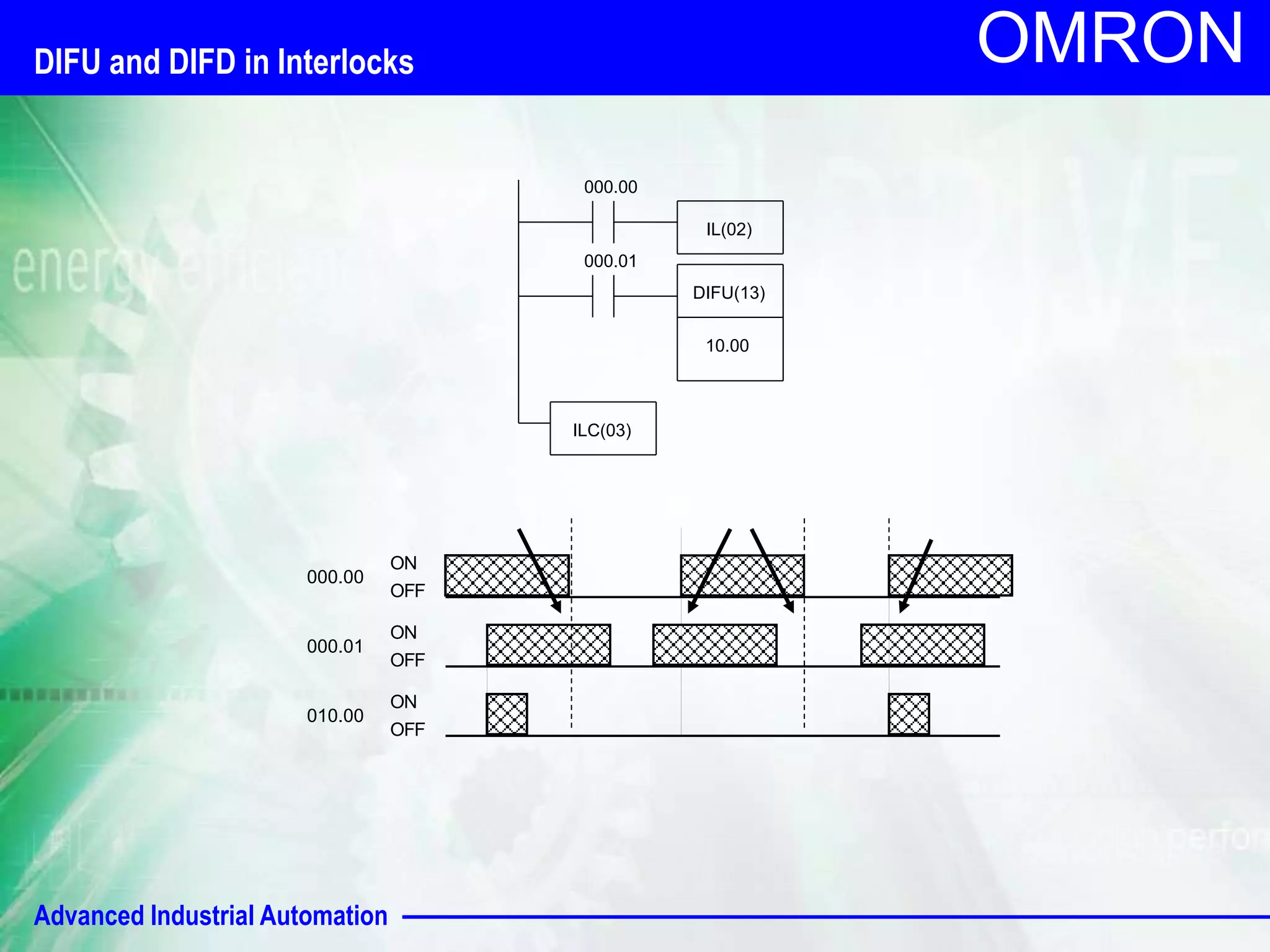 Advanced Industrial Automation
OMRON
000.00
000.01
DIFU(13)
10.00
ILC(03)
IL(02)
000.00
000.01
010.00
OFF
ON
OFF
ON
OFF
ON
A
DIFU and DIFD in Interlocks
 