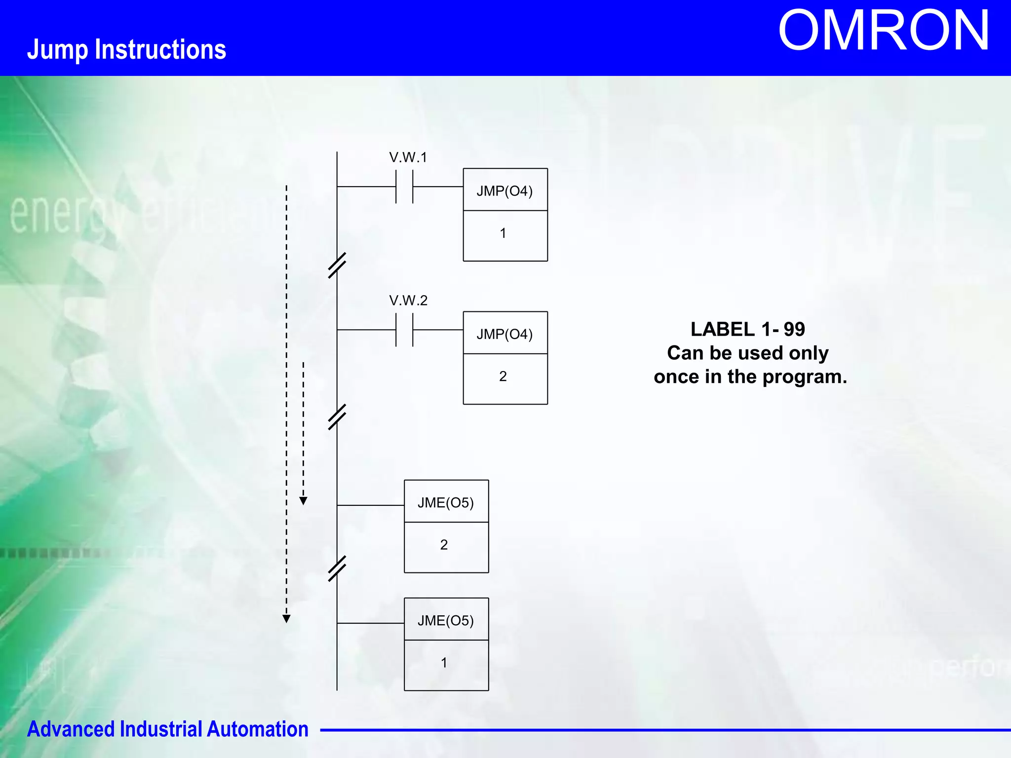 Advanced Industrial Automation
OMRON
V.W.2
JMP(O4)
2
JME(O5)
2
V.W.1
JMP(O4)
1
JME(O5)
1
LABEL 1- 99
Can be used only
once in the program.
Jump Instructions
 