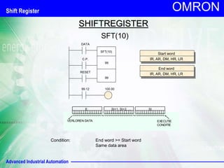 Advanced Industrial Automation
OMRON
SHIFTREGISTER
0 0 0 0 0 0 0 0 0 0 0 0 0 0 0 0
0 0 0 0 0 0 0 0 0 0 0 0 0 0 0 1
0 0 0 0 0 0 0 0 0 0 0 0 0 0 1 1
0 0 0 0 0 0 0 0 0 0 0 0 0 1 1 0
0 0 0 0 0 0 0 0 0 0 0 0 1 1 0 1
0 0 0 0 0 0 0 0 0 0 0 1 1 0 1 0
0 0 0 0 0 0 0 0 0 0 1 1 0 1 0 1
0 0 0 0 0 0 0 0 0 1 1 0 1 0 1 1
0 0 0 0 0 0 0 0 1 1 0 1 0 1 1 1
0 0 0 0 0 0 0 1 1 0 1 0 1 1 1 1
0 0 0 0 0 0 1 1 0 1 0 1 1 1 1 0
0 0 0 0 0 1 1 0 1 0 1 1 1 1 0 0
0 0 0 0 1 1 0 1 0 1 1 1 1 0 0 0
0 0 0 1 1 0 1 0 1 1 1 1 0 0 0 0
SFT(10)
DATA
SFT(10)
99
99
Start word
IR, AR, DM, HR, LR
End word
IR, AR, DM, HR, LR
C.P.
RESET
99.12 100.00
Condition: End word >= Start word
Same data area
E St+1, St+2, ... St
VERLOREN DATA EXECUTIE
CONDITIE
Shift Register
 