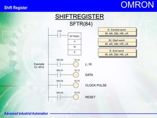 Advanced Industrial Automation
OMRON
SHIFTREGISTER
V.W.
000.00
SFTR(84)
C
SFTR(84)
St
E
000.01
000.02
000.03
10.12
10.13
10.14
10.15
DATA
CLOCK PULSE
L / R
RESET
C: Control word
IR, AR, DM, HR, LR
St: Start word
IR, AR, DM, HR, LR
E: End word
IR, AR, DM, HR, LR
Example
C= IR10
Shift Register
 
