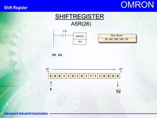 Advanced Industrial Automation
OMRON
SHIFTREGISTER
ASR(26)
0 0 0 1 1 0 1 0 1 1 1 1 0 0 0 0
Cy
V.W.
ASR(26)
Wd
0
Wd: Word
IR, AR, DM, HR, LR
BIT
15
BIT
0
ER, EQ
Shift Register
 