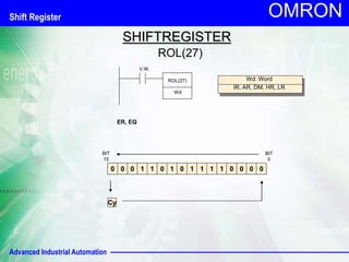 Advanced Industrial Automation
OMRON
SHIFTREGISTER
ROL(27)
0 0 0 1 1 0 1 0 1 1 1 1 0 0 0 0
Cy
V.W.
ROL(27)
Wd
Wd: Word
IR, AR, DM, HR, LR
BIT
15
BIT
0
ER, EQ
Shift Register
 