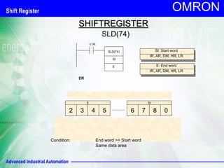 Advanced Industrial Automation
OMRON
SHIFTREGISTER
SLD(74)
V.W.
SLD(74)
St
St: Start word
IR, AR, DM, HR, LR
E E: End word
IR, AR, DM, HR, LR
1 2 3 4 5 6 7 8
E St
VERLOREN DATA
0
2 3 4 5 6 7 8 0
E St
Condition: End word >= Start word
Same data area
ER
Shift Register
 