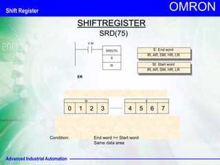 Advanced Industrial Automation
OMRON
SHIFTREGISTER
SRD(75)
V.W.
SRD(75)
E
E: End word
IR, AR, DM, HR, LR
St St: Start word
IR, AR, DM, HR, LR
1 2 3 4 5 6 7 8
St E
VERLOREN DATA
0
0 1 2 3 4 5 6 7
St E
Condition: End word >= Start word
Same data area
ER
Shift Register
 
