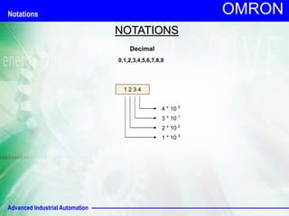 Advanced Industrial Automation
OMRON
NOTATIONS
1 2 3 4
4 * 10 0
3 * 10 1
2 * 10 2
1 * 10 3
Decimal
0,1,2,3,4,5,6,7,8,9
Notations
 