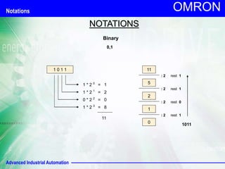 Advanced Industrial Automation
OMRON
NOTATIONS
1 0 1 1
1 * 2 0
= 1
1 * 2 1
= 2
0 * 2 2
= 0
1 * 2 3
= 8
11
Binary
0,1
11
: 2 rest 1
5
: 2 rest 1
2
: 2 rest 0
1
: 2 rest 1
0 1011
Notations
 