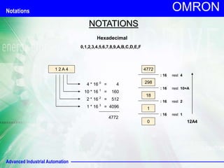 Advanced Industrial Automation
OMRON
NOTATIONS
1 2 A 4
4 * 16 0
= 4
10 * 16 1
= 160
2 * 16 2
= 512
1 * 16 3
= 4096
4772
Hexadecimal
0,1,2,3,4,5,6,7,8,9,A,B,C,D,E,F
4772
: 16 rest 4
298
: 16 rest 10=A
18
: 16 rest 2
1
: 16 rest 1
0 12A4
Notations
 