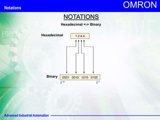 Advanced Industrial Automation
OMRON
NOTATIONS
1 2 A 4
Hexadecimal
Hexadecimal <-> Binary
0001 0010 1010 0100
Binary
2 0
2 15
Notations
 