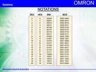 Advanced Industrial Automation
OMRON
NOTATIONS
0
1
2
3
4
5
6
7
8
9
10
11
12
13
14
15
16
17
18
19
20
DEC
0
1
2
3
4
5
6
7
8
9
A
B
C
D
E
F
10
11
12
13
14
HEX
00000
00001
00010
00011
00100
00101
00110
00111
01000
01001
01010
01011
01100
01101
01110
01111
10000
10001
10010
10011
10100
BIN BCD
0000 0000
0000 0001
0000 0010
0000 0011
0000 0100
0000 0101
0000 0110
0000 0111
0000 1000
0000 1001
0001 0000
0001 0001
0001 0010
0001 0011
0001 0100
0001 0101
0001 0110
0001 0111
0001 1000
0001 1001
0010 0000
Notations
 