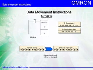 Advanced Industrial Automation
OMRON
MOV(21)
V.W.
MOV(21)
S
D
S: Source word
IR, AR, DM, HR, LR, TC, #
D: Destination word
IR, AR, DM, HR, LR
ER, EQ
1 1 0 1 1 0 1 1 1 0 0 1 1 0 1 1
SOURCE WORD
1 1 0 1 1 0 1 1 1 0 0 1 1 0 1 1
DESTINATION WORD
Status source word
will not be changed
Data Movement Instructions
Data Movement Instructions
 