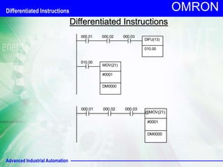 Advanced Industrial Automation
OMRON
Differentiated Instructions
000.01 000.02 000.03
DIFU(13)
010.00
010.00
MOV(21)
#0001
DM0000
000.01 000.02 000.03
@MOV(21)
#0001
DM0000
Differentiated Instructions
 
