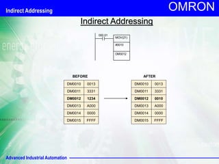 Advanced Industrial Automation
OMRON
Indirect Addressing
000.01
MOV(21)
#0010
DM0012
DM0010 0013
DM0011 3331
DM0012 1234
DM0013 A000
DM0014 0000
DM0015 FFFF
BEFORE
DM0010 0013
DM0011 3331
DM0012 0010
DM0013 A000
DM0014 0000
DM0015 FFFF
AFTER
Indirect Addressing
 