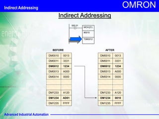 Advanced Industrial Automation
OMRON
Indirect Addressing
000.01
MOV(21)
#0010
*DM0012
DM0010 0013
DM0011 3331
DM0012 1234
DM0013 A000
DM0014 0000
BEFORE
DM1233 A120
DM1234 AD01
DM1235 FFFF
DM0010 0013
DM0011 3331
DM0012 1234
DM0013 A000
DM0014 0000
AFTER
DM1233 A120
DM1234 0010
DM1235 FFFF
Indirect Addressing
 