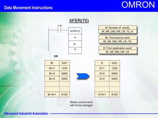 Advanced Industrial Automation
OMRON
XFER(70)
V.W.
XFER(70)
N
D
Br: First source word
IR, AR, DM, HR, LR, TC
D: First destination word
IR, AR, DM, HR, LR
ER
Status source word
will not be changed
Br
N: Number of words
IR, AR, DM, HR, LR, TC, #
Br 3331
Br+1 1234
Br+2 A000
Br+3 0000
Br+N-1 A120
D 3331
D+1 1234
D+2 A000
D+3 0000
D+N-1 A120
Data Movement Instructions
 