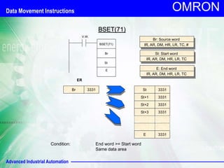 Advanced Industrial Automation
OMRON
BSET(71)
V.W.
BSET(71)
Br
E
St: Start word
IR, AR, DM, HR, LR, TC
E: End word
IR, AR, DM, HR, LR, TC
ER
St
Br: Source word
IR, AR, DM, HR, LR, TC, #
Br 3331 St 3331
St+1 3331
St+2 3331
St+3 3331
E 3331
Condition: End word >= Start word
Same data area
Data Movement Instructions
 