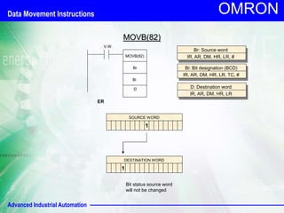 Advanced Industrial Automation
OMRON
MOVB(82)
V.W.
MOVB(82)
Br
D
Bi: Bit designation (BCD)
IR, AR, DM, HR, LR, TC, #
D: Destination word
IR, AR, DM, HR, LR
ER
Bi
Br: Source word
IR, AR, DM, HR, LR, #
1
SOURCE WORD
DESTINATION WORD
Bit status source word
will not be changed
1
Data Movement Instructions
 