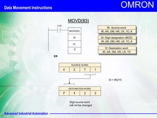 Advanced Industrial Automation
OMRON
MOVD(83)
V.W.
MOVD(83)
Br
D
Di: Digit designation (BCD)
IR, AR, DM, HR, LR, TC, #
D: Destination word
IR, AR, DM, HR, LR, TC
ER
Di
Br: Source word
IR, AR, DM, HR, LR, TC, #
Digit source word
will not be changed
SOURCE WORD
4 2 7 1
DOELWOORD
9 9 3 3
DESTINATION WORD
7 1 3 3
Di = #0210
Data Movement Instructions
 