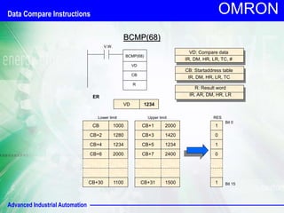Advanced Industrial Automation
OMRON
BCMP(68)
V.W.
BCMP(68)
VD
ER
CB
CB: Startaddress table
IR, DM, HR, LR, TC
VD: Compare data
IR, DM, HR, LR, TC, #
R
R: Result word
IR, AR, DM, HR, LR
VD 1234
CB 1000
CB+2 1280
CB+4 1234
CB+6 2000
CB+30 1100
Lower limit
CB+1 2000
CB+3 1420
CB+5 1234
CB+7 2400
CB+31 1500
Upper limit
1
0
1
0
1
RES
Bit 0
Bit 15
Data Compare Instructions
 