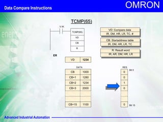 Advanced Industrial Automation
OMRON
TCMP(65)
V.W.
TCMP(65)
VD
ER
CB
CB: Startaddress table
IR, DM, HR, LR, TC
VD: Compare data
IR, DM, HR, LR, TC, #
R
R: Result word
IR, AR, DM, HR, LR
VD 1234
CB 1000
CB+1 1280
CB+2 1234
CB+3 2000
CB+15 1100
DATA
0
0
1
0
0
RES
Bit 0
Bit 15
Data Compare Instructions
 