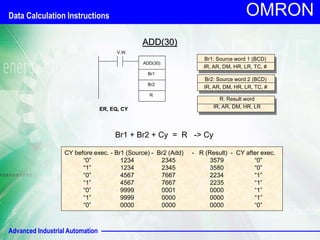 Advanced Industrial Automation
OMRON
V.W.
ADD(30)
Br1
ER, EQ, CY
Br2
Br2: Source word 2 (BCD)
IR, AR, DM, HR, LR, TC, #
Br1: Source word 1 (BCD)
IR, AR, DM, HR, LR, TC, #
R
R: Result word
IR, AR, DM, HR, LR
ADD(30)
Br1 + Br2 + Cy = R -> Cy
CY before exec. - Br1 (Source) - Br2 (Add) - R (Result) - CY after exec.
“0” 1234 2345 3579 “0”
“1” 1234 2345 3580 “0”
“0” 4567 7667 2234 “1”
“1” 4567 7667 2235 “1”
“0” 9999 0001 0000 “1”
“1” 9999 0000 0000 “1”
“0” 0000 0000 0000 “0”
Data Calculation Instructions
 