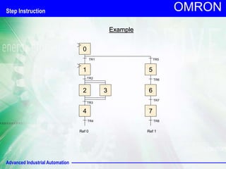 Advanced Industrial Automation
OMRON
Example
0
TR5
1
TR2
2
TR3
3
4
TR4
5
TR6
6
TR7
7
TR8
TR1
Ref 0 Ref 1
Step Instruction
 