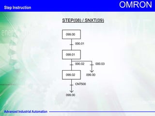 Advanced Industrial Automation
OMRON
STEP(08) / SNXT(09)
099.00
000.01
099.01
000.02 000.03
099.02 099.00
CNT500
099.00
Step Instruction
 