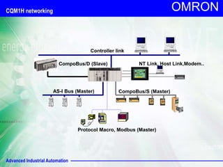 Advanced Industrial Automation
OMRON
CompoBus/D (Slave)
CQM1H networking
CompoBus/S (Master)
AS-I Bus (Master)
Controller link
NT Link, Host Link,Modem..
Protocol Macro, Modbus (Master)
 