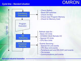 Advanced Industrial Automation
OMRON
Overseeing
Processing
I/O
Refreshing
Peripheral
Servicing
Program
Execution
- Check Battery
- Read DIP-switches
- Check I/O Bus
- Check User Program Memory
- Check for Memory Card
Refresh data for :
- Basic I/O Units
- SYSMAC BUS Remote I/O
- Special I/O Units
- CPU Bus Units
Events Servicing :
- Special I/O unit events
- CPU Bus Unit events
- Peripheral port and RS-232C port events
- File access
- Communications port events
Cycle
Time
Cycle time – Standard situation
 