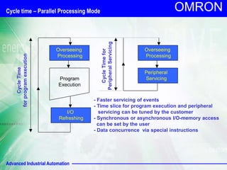 Advanced Industrial Automation
OMRON
Overseeing
Processing
I/O
Refreshing
Program
Execution
Cycle
Time
for
program
execution
Overseeing
Processing
Peripheral
Servicing
Cycle
Time
for
Peripheral
Servicing
- Faster servicing of events
- Time slice for program execution and peripheral
servicing can be tuned by the customer
- Synchronous or asynchronous I/O-memory access
can be set by the user
- Data concurrence via special instructions
Cycle time – Parallel Processing Mode
 