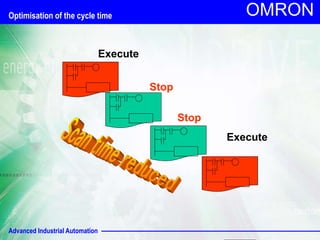 Advanced Industrial Automation
OMRON
Stop
Execute
Execute
Stop
Optimisation of the cycle time
 