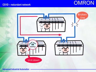 Advanced Industrial Automation
OMRON
CS1D – redundant network
 