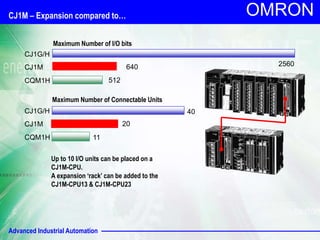 Advanced Industrial Automation
OMRON
CJ1M – Expansion compared to…
Maximum Number of Connectable Units
CJ1G/H
CJ1M
CQM1H
40
20
11
Maximum Number of I/O bits
CJ1G/H
CJ1M
CQM1H
2560
512
640
Up to 10 I/O units can be placed on a
CJ1M-CPU.
A expansion ‘rack’ can be added to the
CJ1M-CPU13 & CJ1M-CPU23
 
