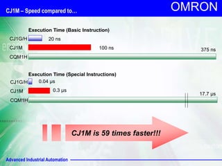 Advanced Industrial Automation
OMRON
CJ1M – Speed compared to…
Execution Time (Special Instructions)
Execution Time (Basic Instruction)
CJ1G/H
CJ1M
CQM1H
CJ1G/H
CJ1M
CQM1H
20 ns
100 ns 375 ns
0.3 µs
17.7 µs
0.04 µs
CJ1M is 59 times faster!!!
 
