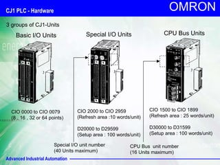 Advanced Industrial Automation
OMRON
3 groups of CJ1-Units
Basic I/O Units Special I/O Units CPU Bus Units
CIO 0000 to CIO 0079
(8 , 16 , 32 or 64 points)
CIO 2000 to CIO 2959
(Refresh area :10 words/unit)
D20000 to D29599
(Setup area : 100 words/unit)
CIO 1500 to CIO 1899
(Refresh area : 25 words/unit)
D30000 to D31599
(Setup area : 100 words/unit)
Special I/O unit number
(40 Units maximum)
CPU Bus unit number
(16 Units maximum)
CJ1 PLC - Hardware
 