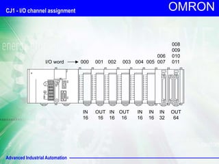 Advanced Industrial Automation
OMRON
IN
16
IN
16
IN
16
OUT
16
OUT
16
IN
16
IN
32
OUT
64
000 001 002 003 004 005
006
007
008
009
010
011
I/O word
CJ1 - I/O channel assignment
 