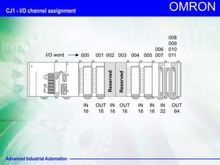 Advanced Industrial Automation
OMRON
000 001 002 003 004 005
006
007
008
009
010
011
I/O word
IN
16
IN
16
IN
16
OUT
16
OUT
16
IN
16
IN
32
OUT
64
Reserved
Reserved
CJ1 - I/O channel assignment
 