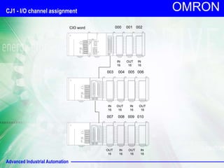 Advanced Industrial Automation
OMRON
IN
16
IN
16
IN
16
IN
16
IN
16
IN
16
OUT
16
OUT
16
OUT
16
OUT
16
OUT
16
000 001 002
003 004 005 006
007 008 009 010
CIO word
CJ1 - I/O channel assignment
 