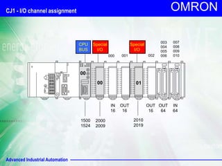Advanced Industrial Automation
OMRON
Special
I/O
00 01
CPU
BUS
00
IN
16
OUT
16
OUT
16
OUT
64
IN
64
1500
1524
2000
2009
2010
2019
000 001 002
003
004
005
006
007
008
009
010
Special
I/O
CJ1 - I/O channel assignment
 