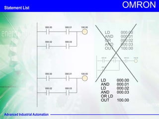 Advanced Industrial Automation
OMRON
100.00
000.00
000.02
000.01
000.03
LD 000.00
AND 000.01
OR 000.02
AND 000.03
OUT 100.00
100.00
000.00 000.01
000.02
000.03
100.00
000.00
000.02
000.01
000.03
LD 000.00
AND 000.01
LD 000.02
AND 000.03
OR LD
OUT 100.00
Statement List
 