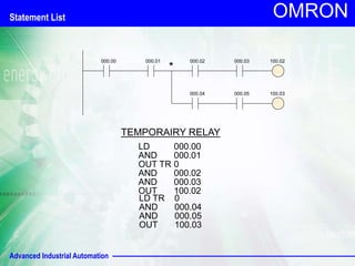 Advanced Industrial Automation
OMRON
100.02
000.00 000.02
000.01 000.03
000.04 000.05 100.03
TEMPORAIRY RELAY
LD 000.00
AND 000.01
OUT TR 0
AND 000.02
AND 000.03
OUT 100.02
LD TR 0
AND 000.04
AND 000.05
OUT 100.03
*
Statement List
 
