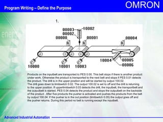Advanced Industrial Automation
OMRON
1.
Products on the inputbelt are transported to PES 0.00. This belt stops if there is another product
under work. Otherwise the product is transported to the next belt and stops if PES 0.01 detects
the product. The drill is in the upper position and will be started by output 100.02.
The drill goes down to limitswitch 0.02. The output 100.02 is set to off and the drill is returning
to the upper position. If upperlimitswitch 0.03 detects the drill, the inputbelt, the transportbelt and
the outputbelt is started. PES 0.04 detects the product and stops the outputbelt on the backside
of the product . After five products the pusher is activated and pushes the products from the belt
by output 100.04. If the pusher is in the out position (limitswitch 0.05) the output goes off and
the pusher returns. During this period no belt is running except the inputbelt.
Program Writing – Define the Purpose
 