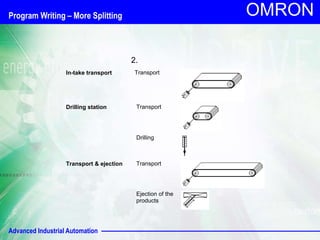 Advanced Industrial Automation
OMRON
2.
In-take transport Transport
Drilling station Transport
Drilling
Transport & ejection Transport
Ejection of the
products
Program Writing – More Splitting
 
