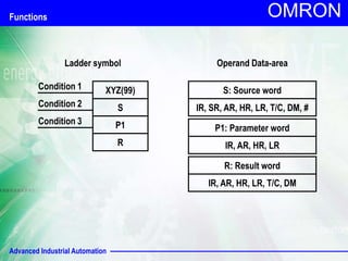 Advanced Industrial Automation
OMRON
Functions
XYZ(99)
S
P1
R
Condition 1
Condition 2
Condition 3
Ladder symbol Operand Data-area
S: Source word
IR, SR, AR, HR, LR, T/C, DM, #
P1: Parameter word
IR, AR, HR, LR
R: Result word
IR, AR, HR, LR, T/C, DM
 