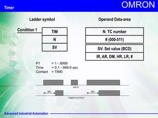 Advanced Industrial Automation
OMRON
P1 = 1 - 9999
Time = 0.1 - 999.9 sec
Contact = TIM0
SV SV
INPUT
TIMER OUTPUT
Timer
TIM
N
SV
Condition 1
Ladder symbol Operand Data-area
N: TC number
# (000-511)
SV: Set value (BCD)
IR, AR, DM, HR, LR, #
 