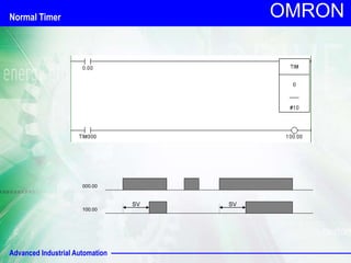Advanced Industrial Automation
OMRON
SV SV
000.00
100.00
Normal Timer
 